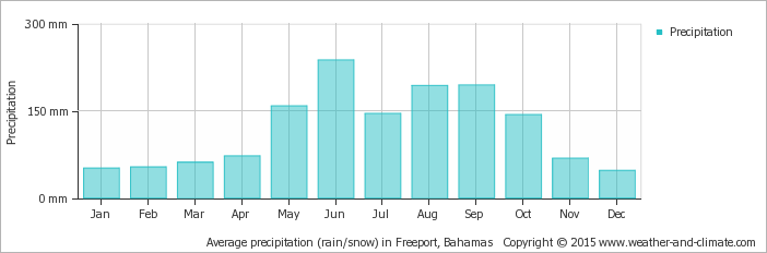 Average rainfall in the Bahamas, 2015.