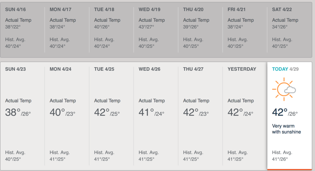 Weather forecast to Varanasi doing the period of the course.